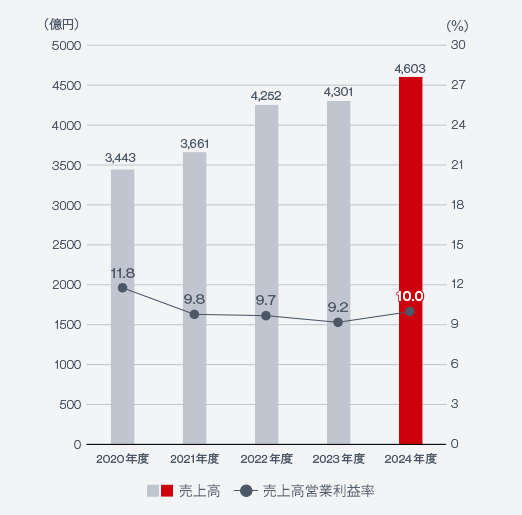 売上高、売上高営業利益率